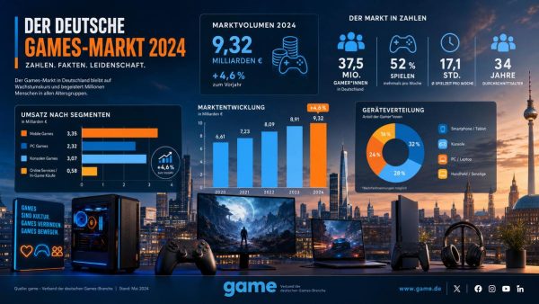 Gaming-Markt Deutschland 2026 — Zahlen, Fakten & Statistiken