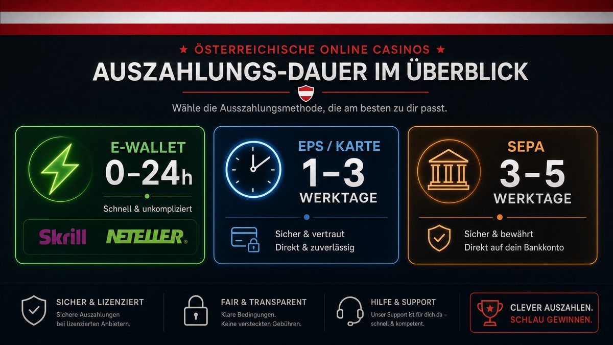 Auszahlungsdauer Online Casinos Österreich – E-Wallet, EPS, SEPA im Vergleich