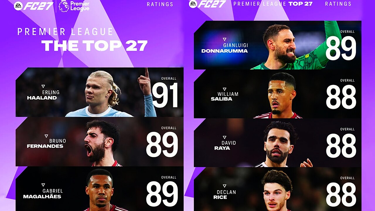 Haaland auf 91, Wirtz verliert drei Punkte – FC 27 Premier League Ratings
